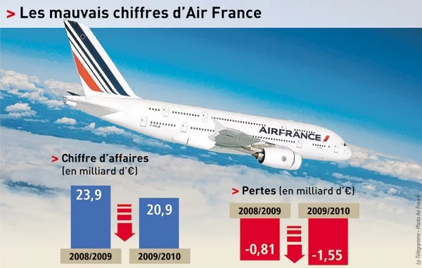Air France. Pourquoi ca va mal.