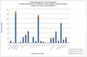 resultat cfs mai 2011