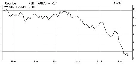 Air France dégringole
