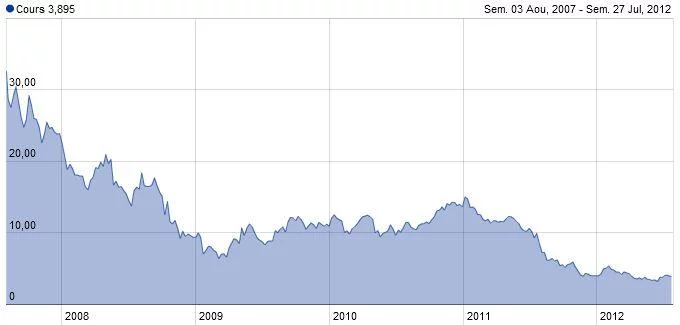 Air France cherche des sous.