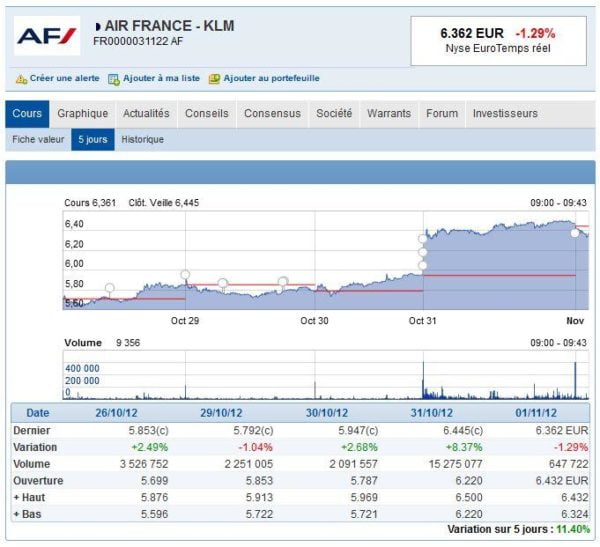 Air France: forte hausse à la bourse