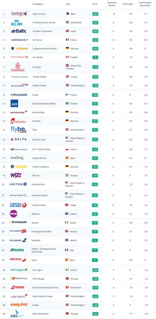 Classement des meilleures compagnies aériennes