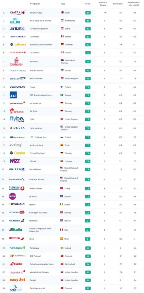 Classement des meilleures compagnies aériennes