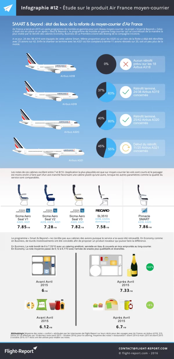 infographie-12-etude-sur-le-produit-air-france-moyen-courrier