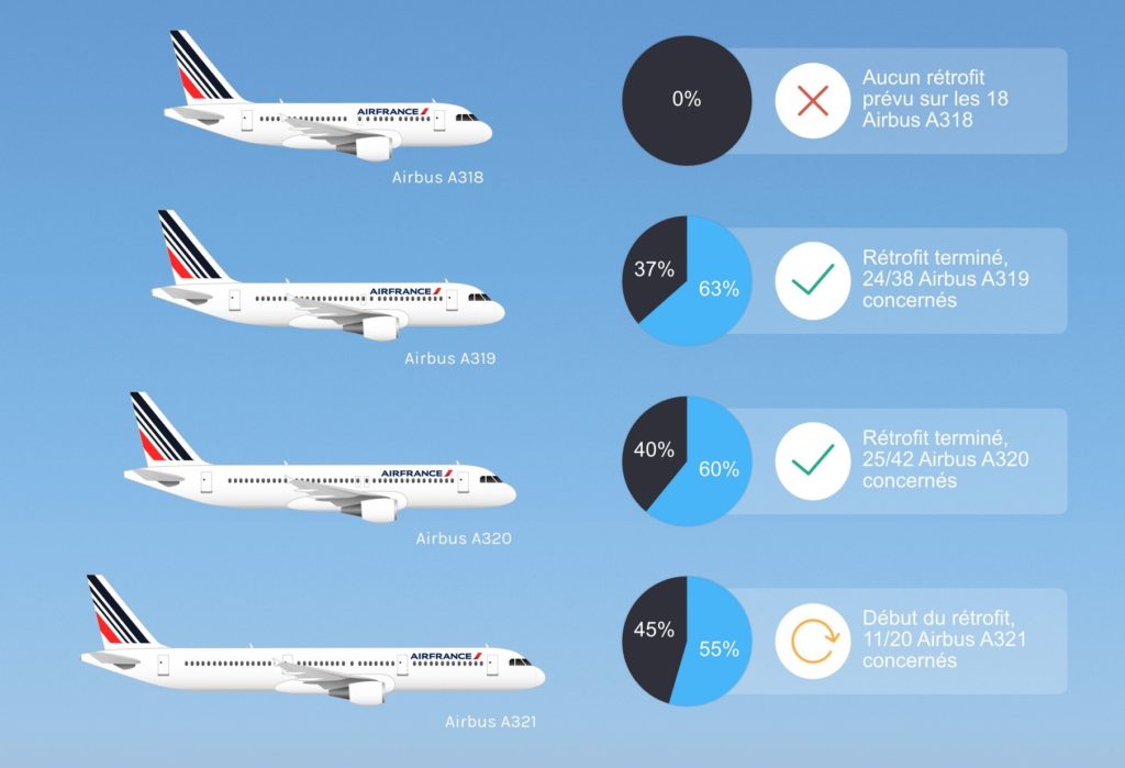 Air France, son produit Moyen-courrier