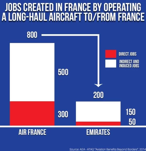 Aérien et emploi, AF vs EK