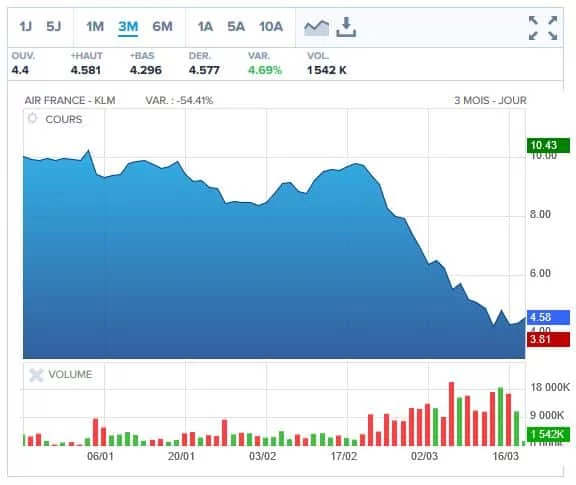 Recapitalisation Air France