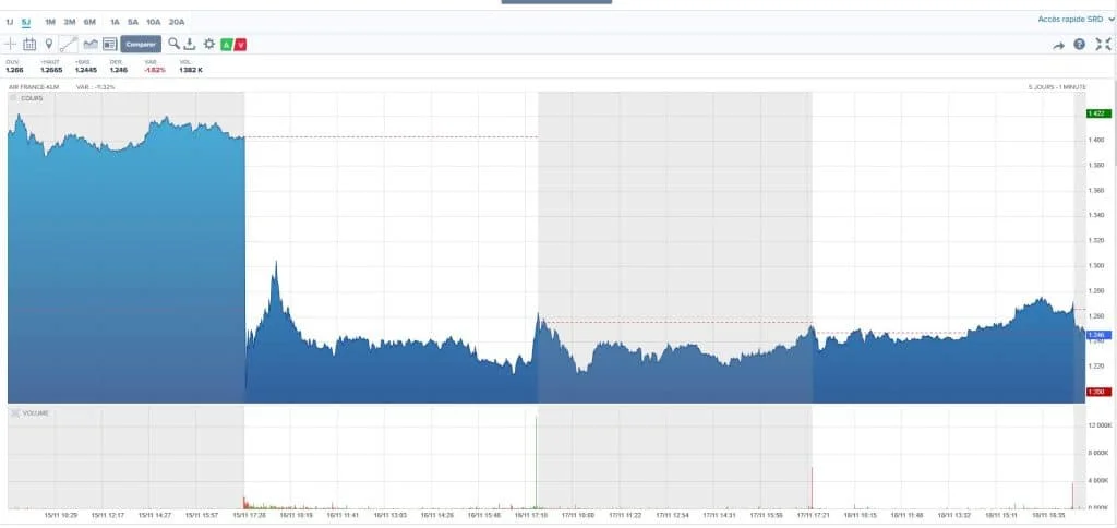 Air France plonge en bourse